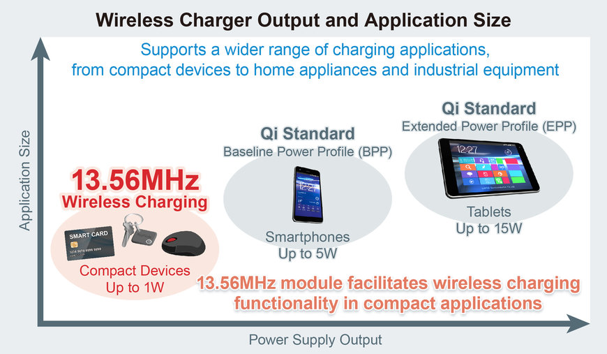 ROHM’S NEW WIRELESS CHARGER MODULES: FACILITATING WIRELESS CHARGING IN THIN AND COMPACT DEVICES